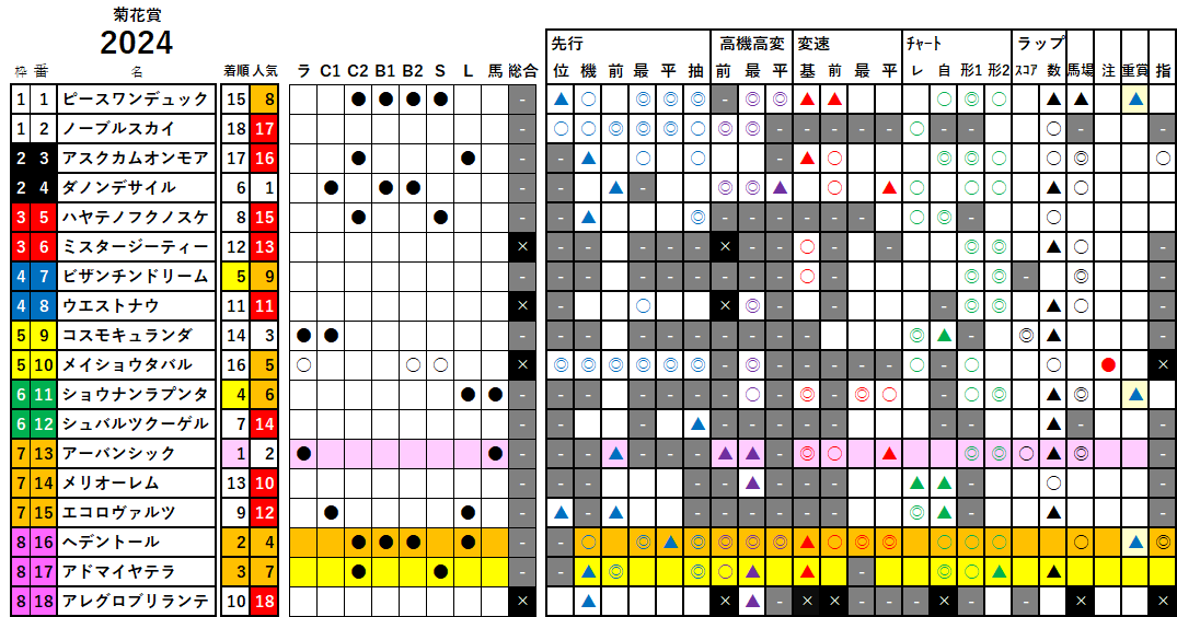 菊花賞　検証データ　2024